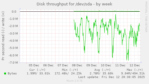 Disk throughput for /dev/sda