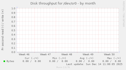 Disk throughput for /dev/sr0
