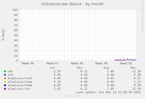 Utilization per device