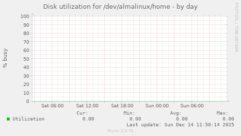 Disk utilization for /dev/almalinux/home