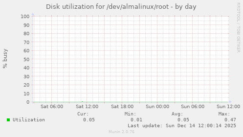 Disk utilization for /dev/almalinux/root