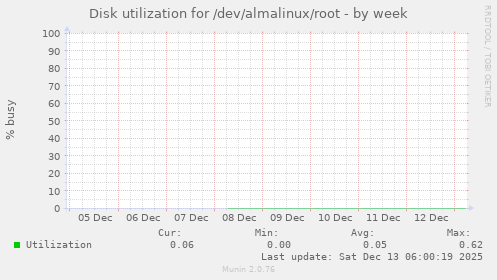 Disk utilization for /dev/almalinux/root