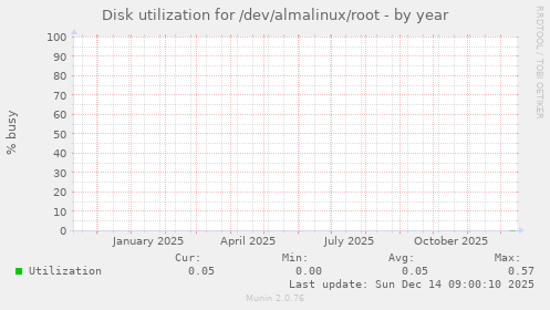Disk utilization for /dev/almalinux/root