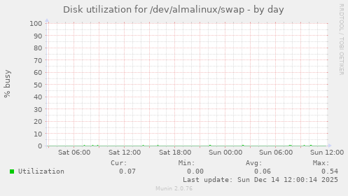 Disk utilization for /dev/almalinux/swap