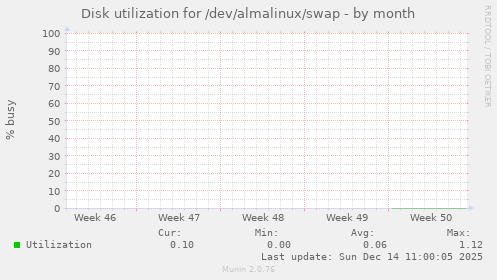 Disk utilization for /dev/almalinux/swap