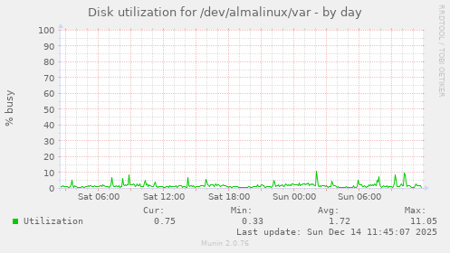 Disk utilization for /dev/almalinux/var
