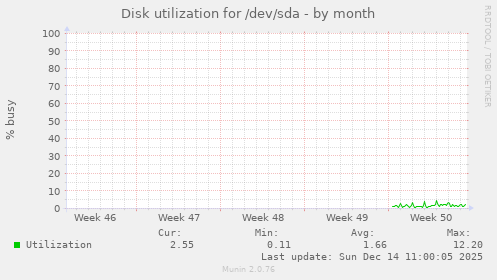 Disk utilization for /dev/sda