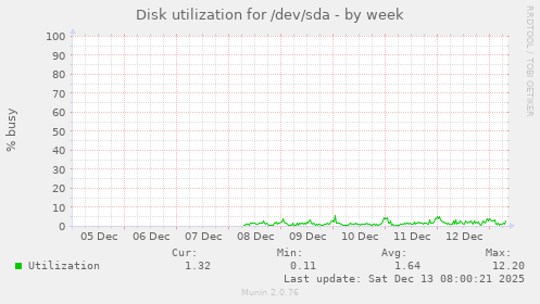 Disk utilization for /dev/sda