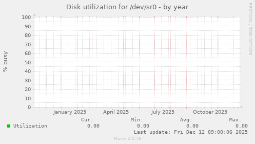 Disk utilization for /dev/sr0