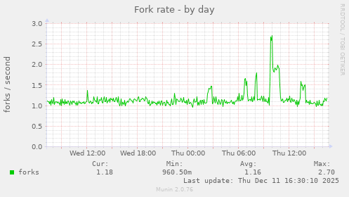 Fork rate