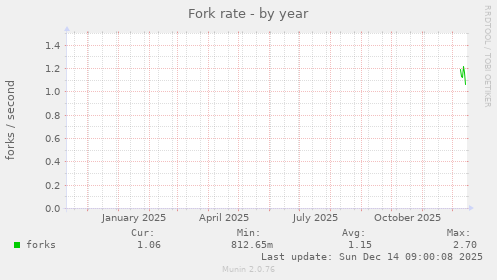Fork rate