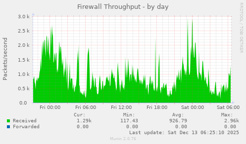 Firewall Throughput