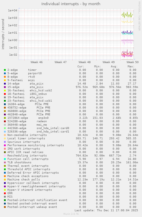 Individual interrupts