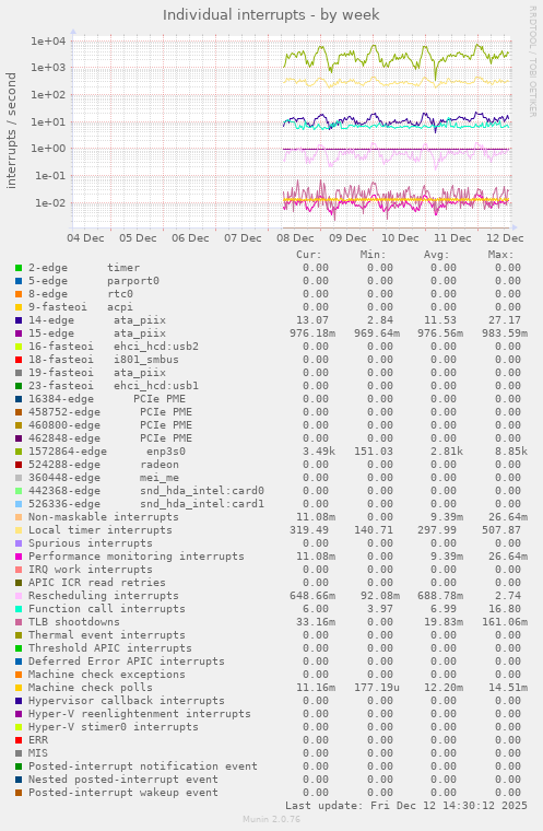 Individual interrupts