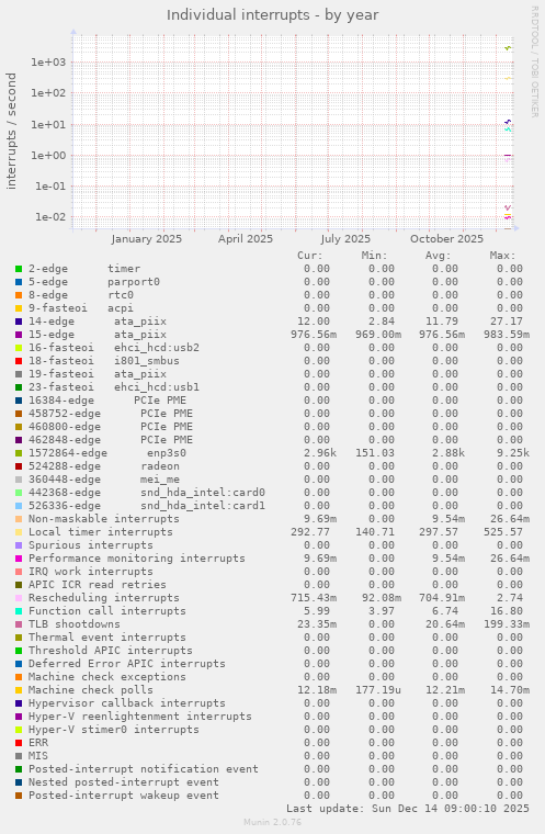 Individual interrupts