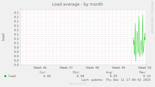 Load average