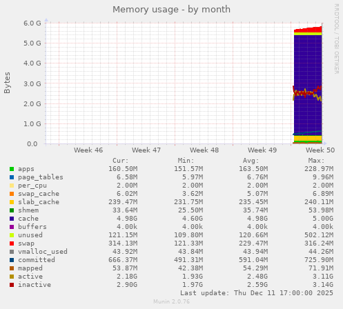 Memory usage