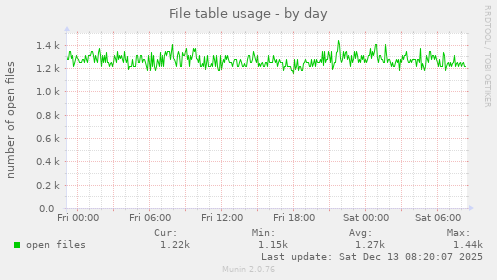 File table usage