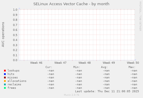 SELinux Access Vector Cache