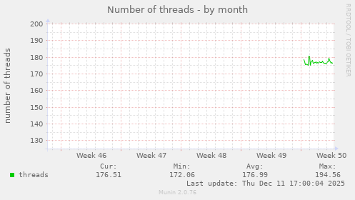 Number of threads