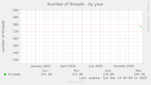 Number of threads