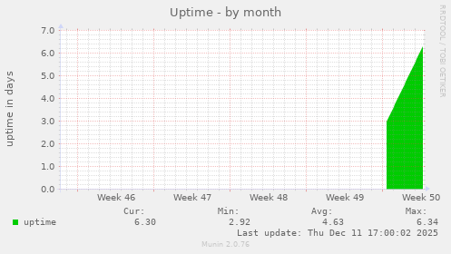 Uptime