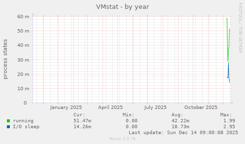 VMstat